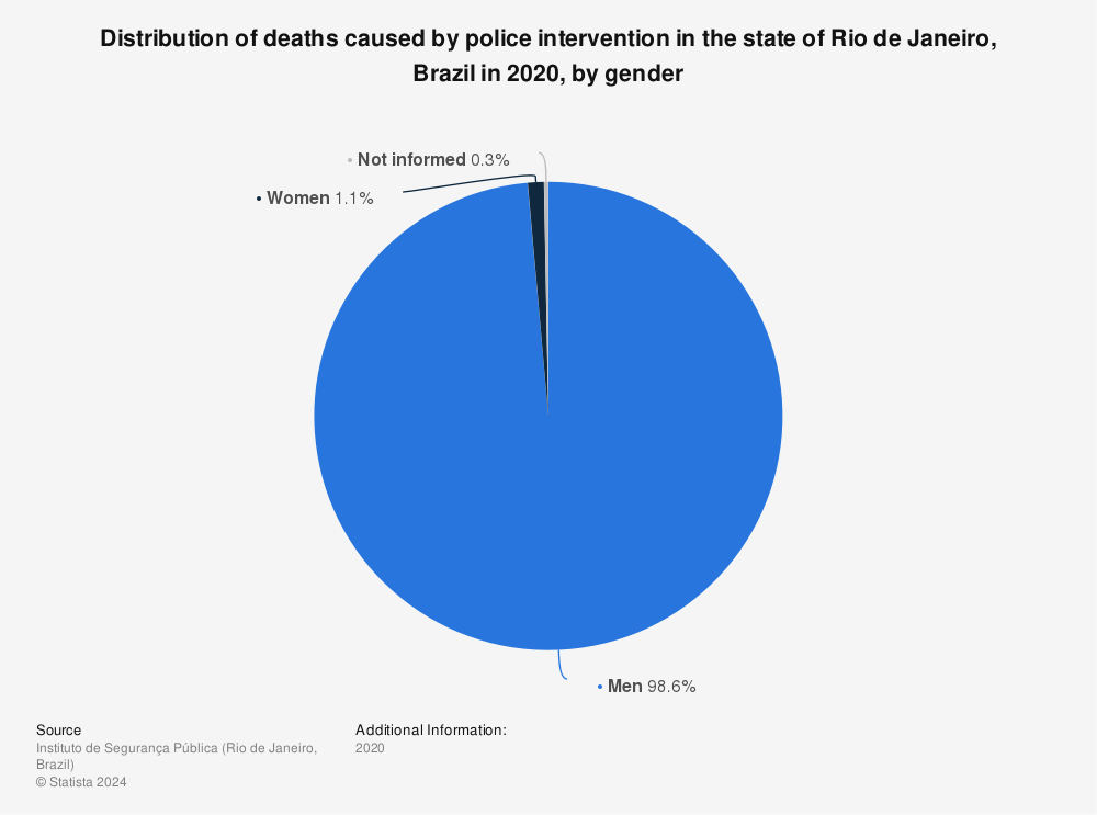 Statistic: Distribution of deaths caused by police intervention in the state of Rio de Janeiro, Brazil in 2020, by gender | Statista