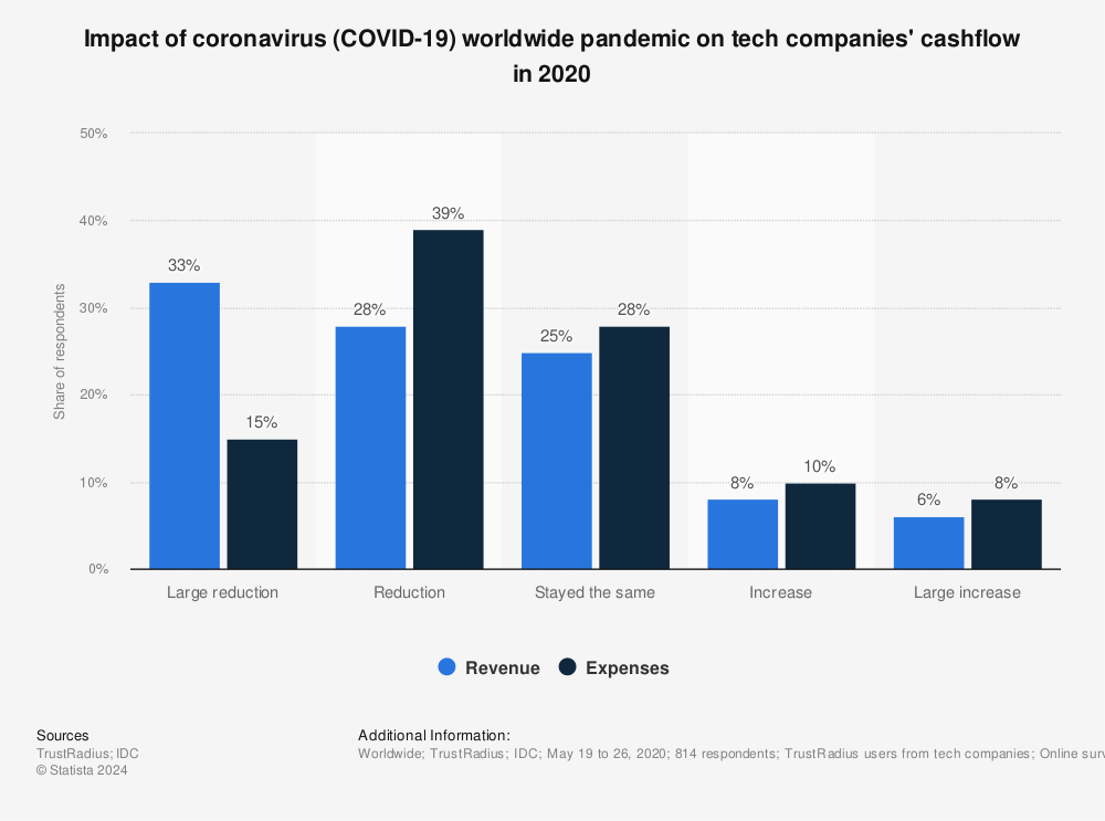Statistic: Impact of coronavirus (COVID-19) worldwide pandemic on tech companies' cashflow in 2020 | Statista