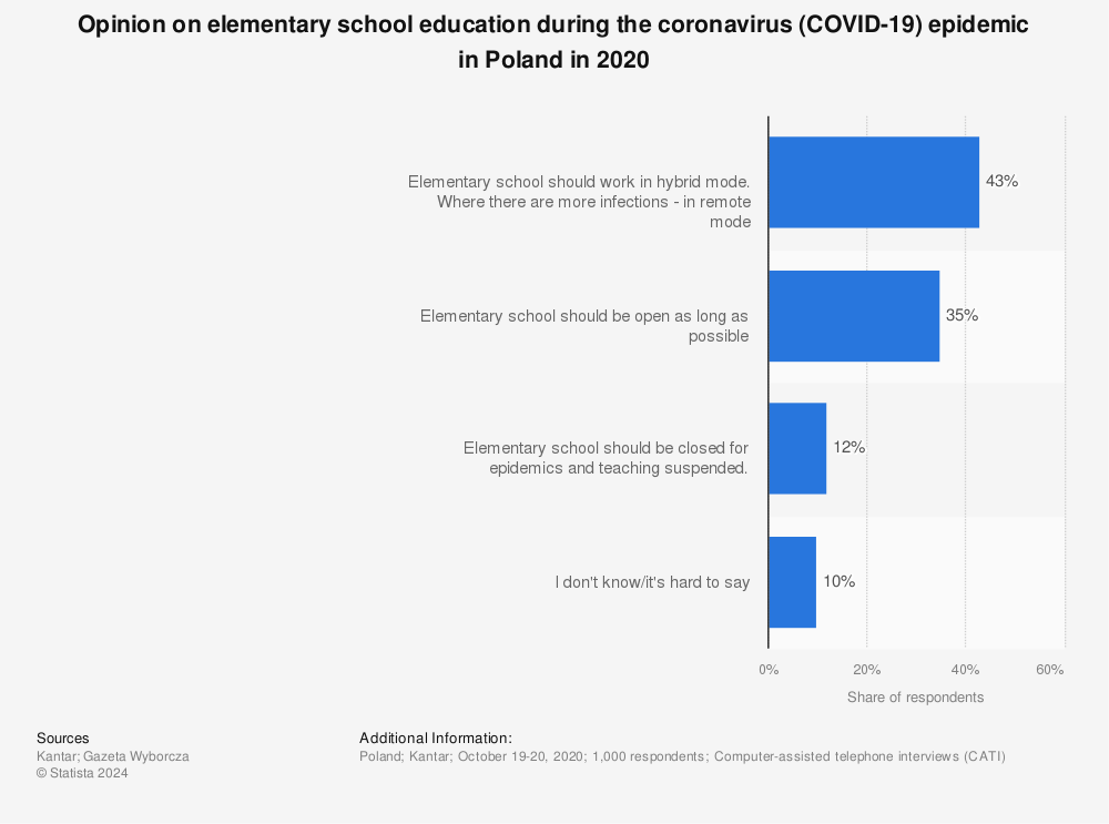 Statistic: Opinion on elementary school education during the coronavirus (COVID-19) epidemic in Poland in 2020 | Statista