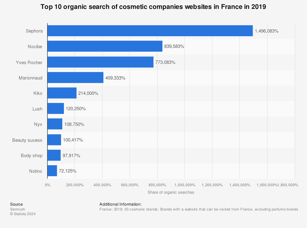 Statistic: Top 10 organic search of cosmetic companies websites in France in 2019 | Statista