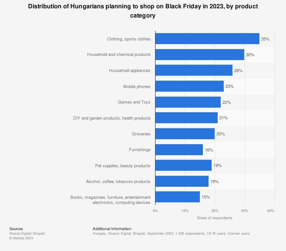 Statistic: Distribution of Hungarians planning to shop on Black Friday in 2021, by category | Statista