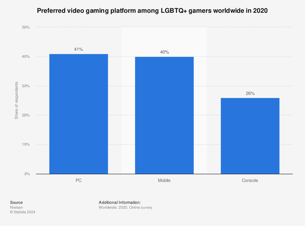 Statistic: Preferred video gaming platform among LGBTQ+ gamers worldwide in 2020 | Statista