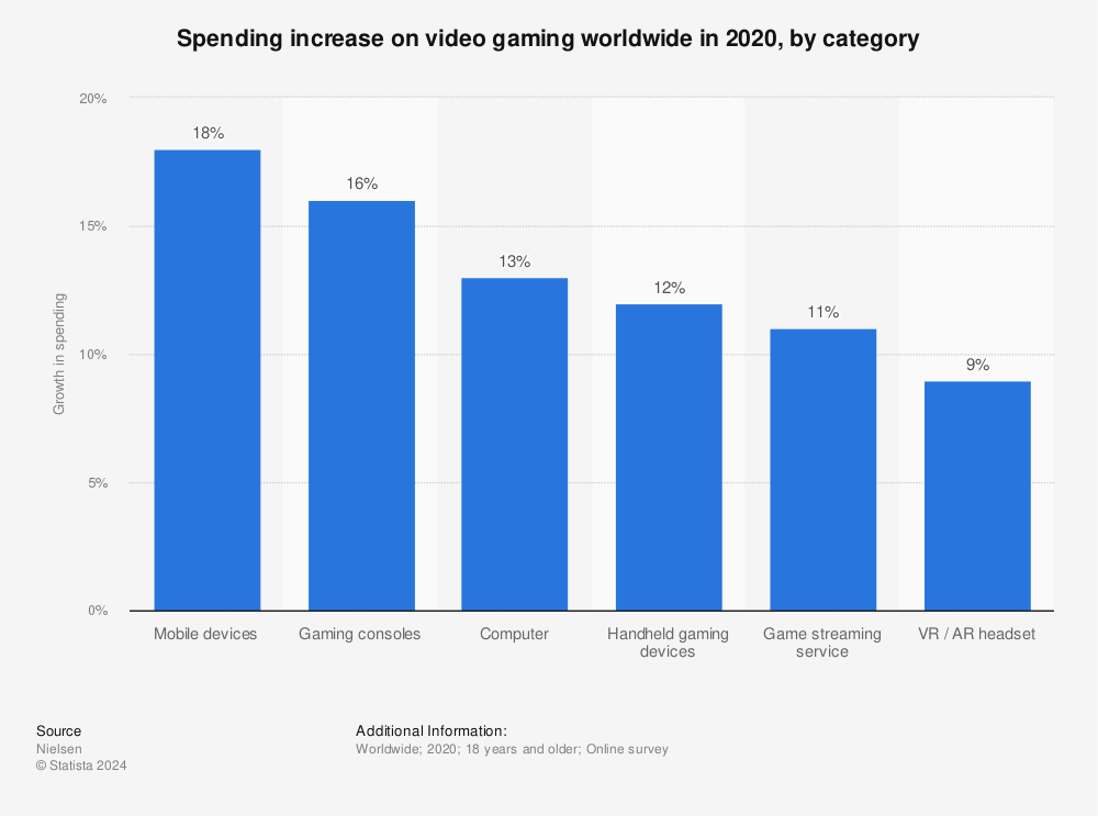 Statistic: Spending increase on video gaming worldwide in 2020, by category | Statista