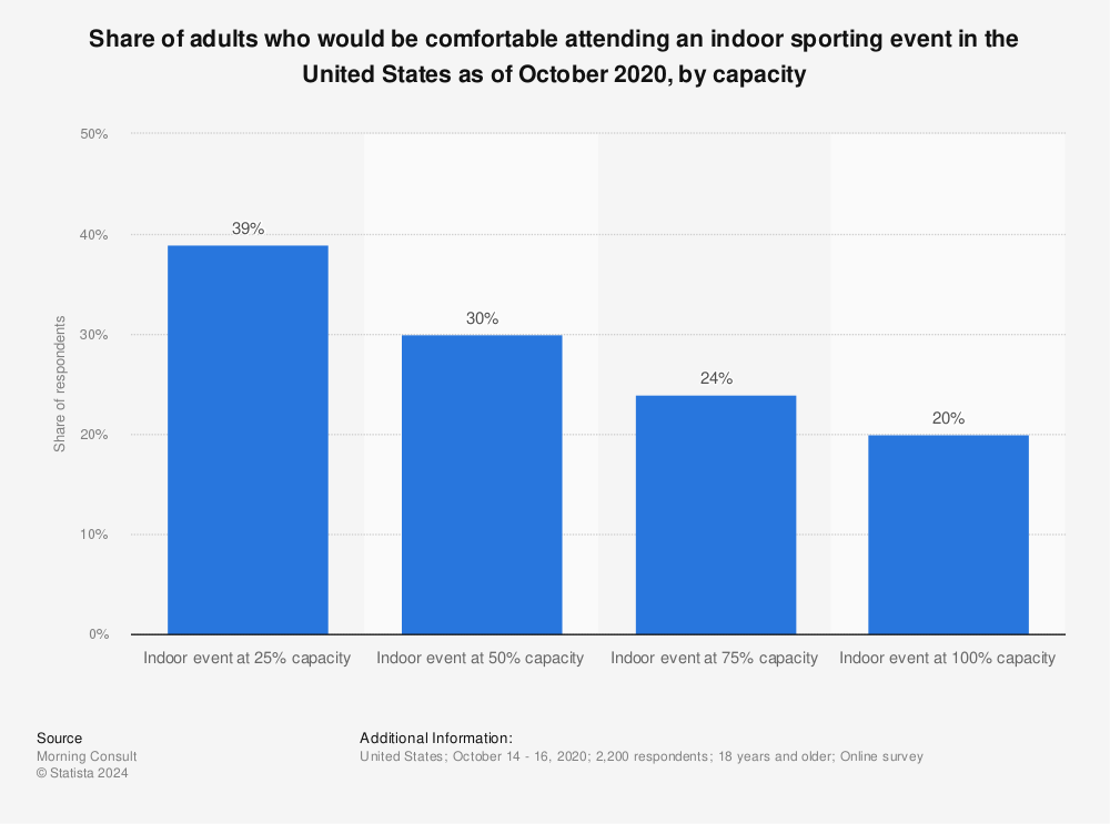 Statistic: Share of adults who would be comfortable attending an indoor sporting event in the United States as of October 2020, by capacity  | Statista