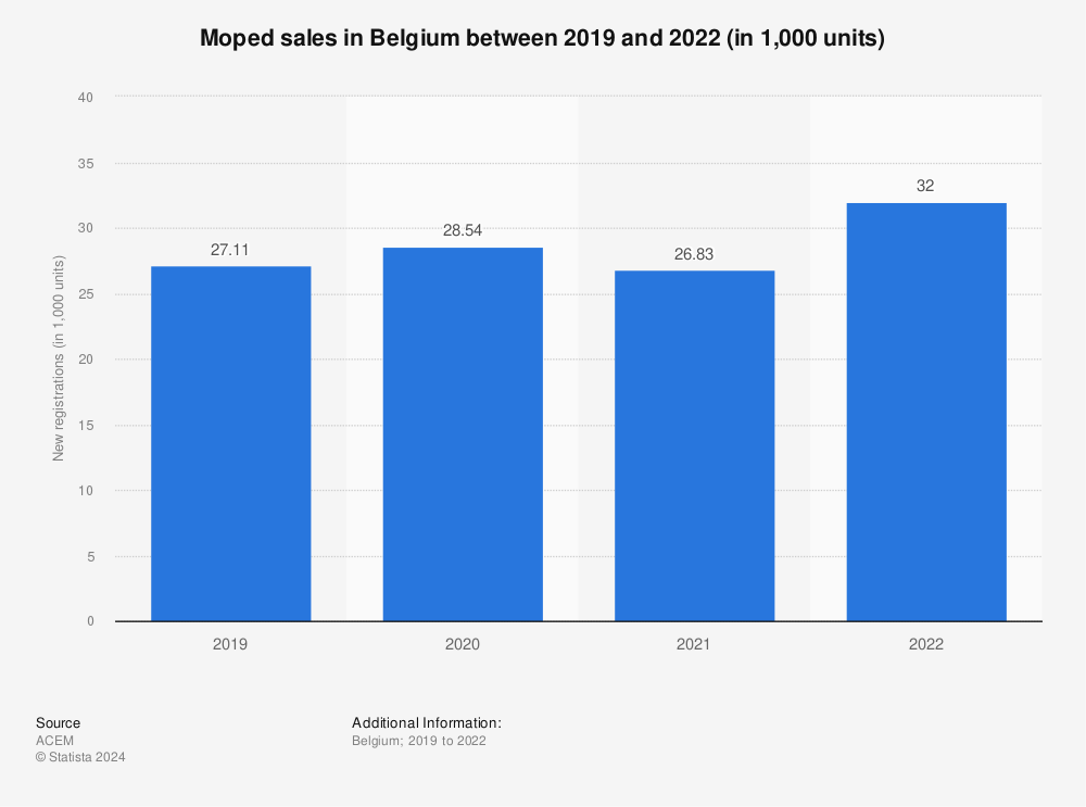 Statistic: Moped sales in Belgium between 2019 and 2020 (in 1,000 units) | Statista