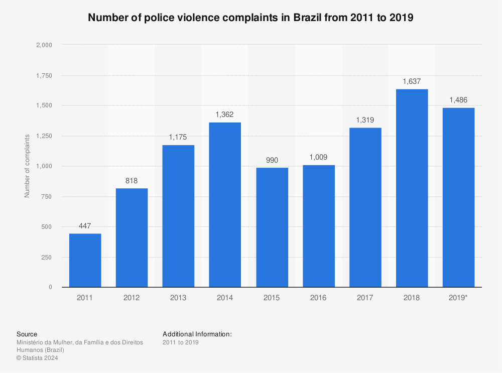 Statistic: Number of police violence complaints in Brazil from 2011 to 2019  | Statista