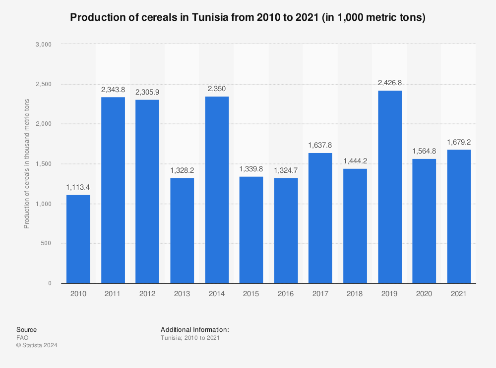 Statistic: Production of cereals in Tunisia from 2010 to 2021 (in 1,000 metric tons) | Statista
