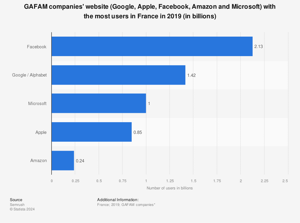Statistic: GAFAM companies' website (Google, Apple, Facebook, Amazon and Microsoft) with the most users in France in 2019 (in billions) | Statista