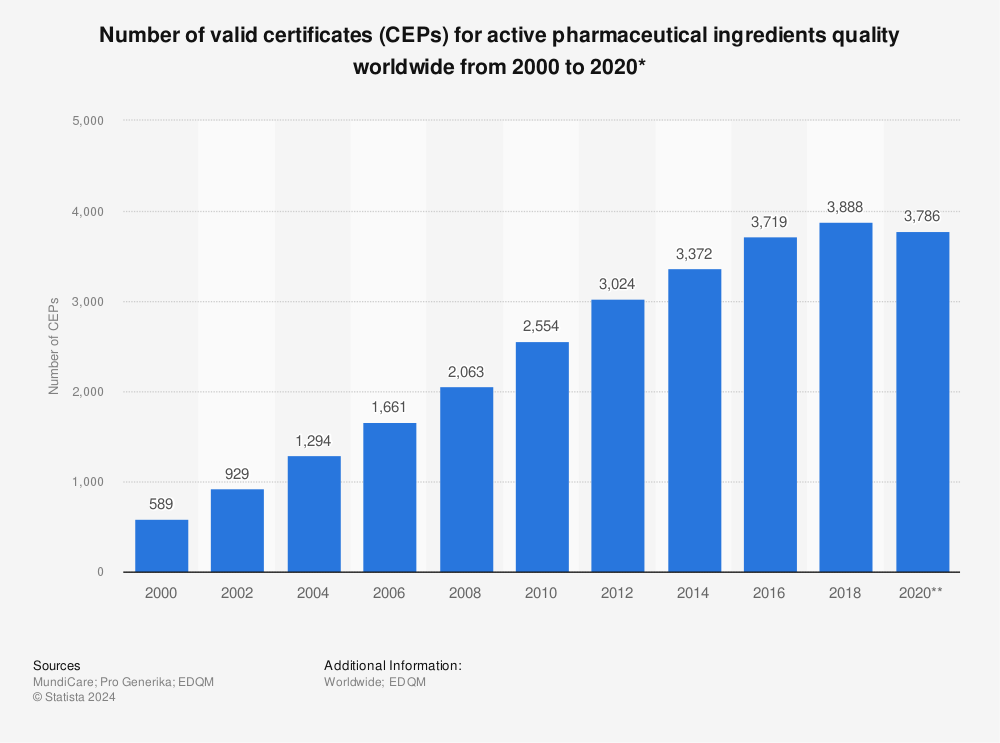 Statistic: Number of valid certificates (CEPs) for active pharmaceutical ingredients quality worldwide from 2000 to 2020* | Statista