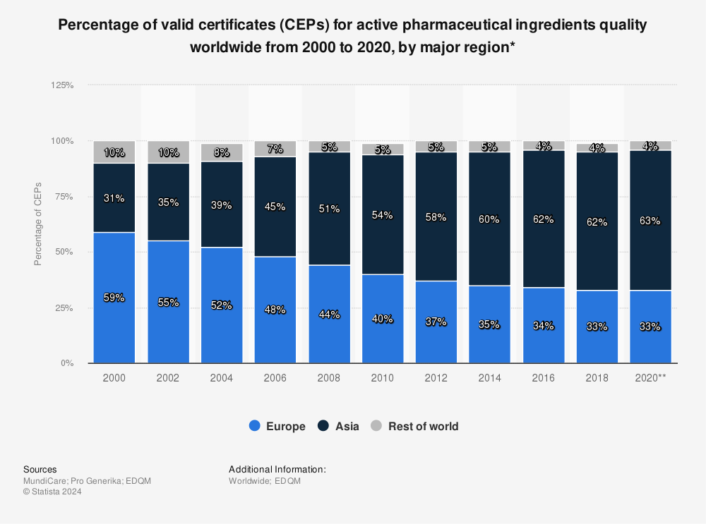 Statistic: Percentage of valid certificates (CEPs) for active pharmaceutical ingredients quality worldwide from 2000 to 2020, by major region* | Statista