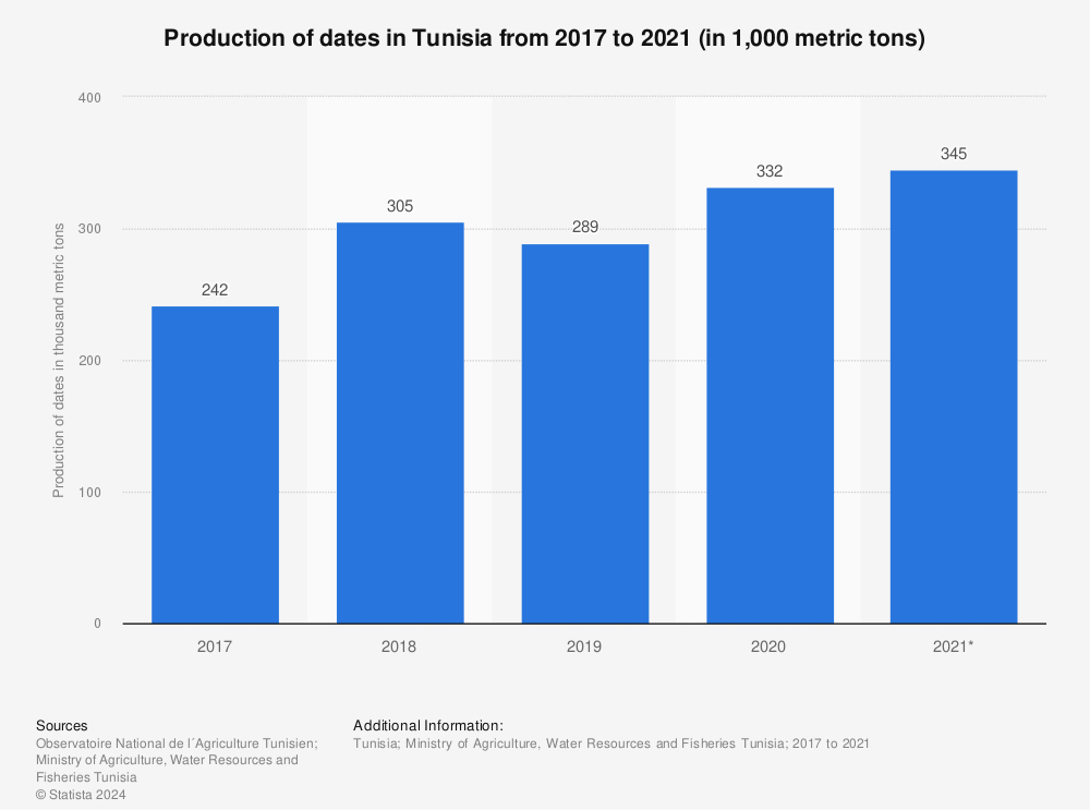 Statistic: Production of dates in Tunisia from 2017 to 2021 (in 1,000 metric tons) | Statista