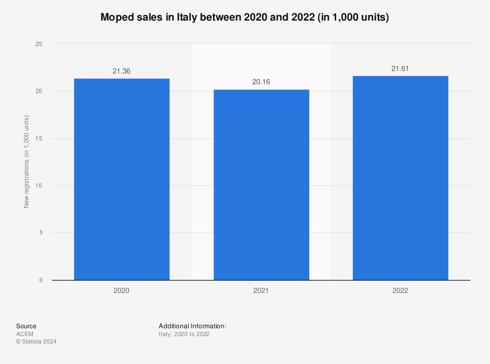 Statistic: Moped sales in Italy between January and June 2019 and 2020 (in 1,000 units) | Statista