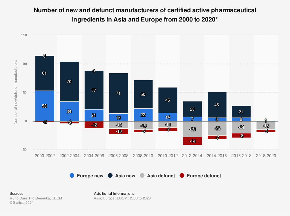 Statistic: Number of new and defunct manufacturers of certified active pharmaceutical ingredients in Asia and Europe from 2000 to 2020* | Statista