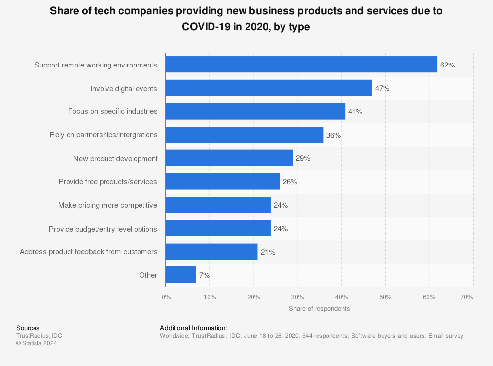 Statistic: Share of tech companies providing new business products and services due to COVID-19 in 2020, by type | Statista