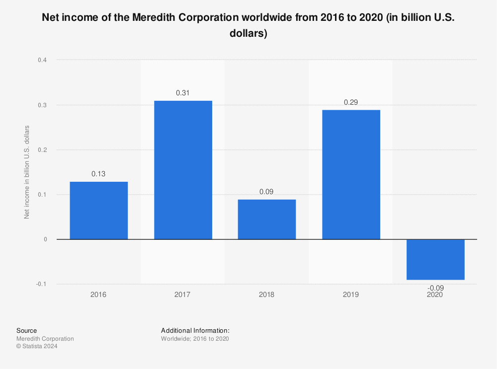 Statistic: Net income of the Meredith Corporation worldwide from 2016 to 2020 (in billion U.S. dollars) | Statista