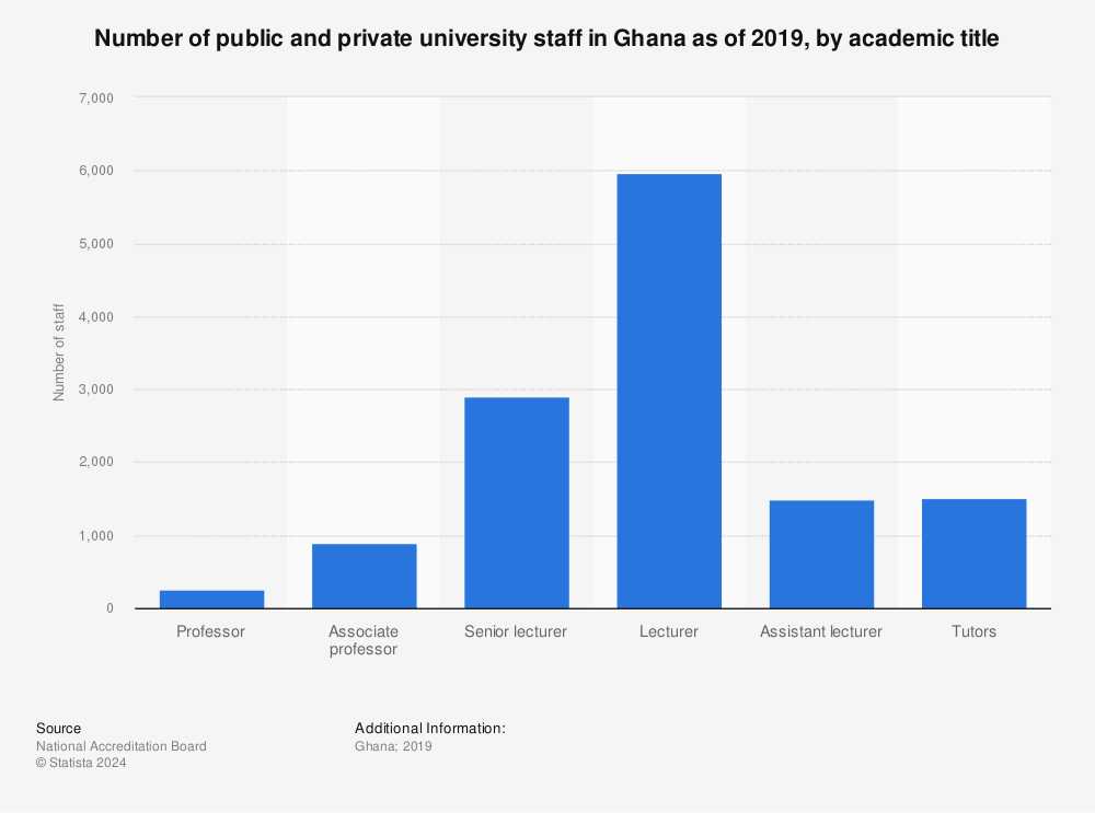 Statistic: Number of public and private university staff in Ghana as of 2019, by academic title | Statista
