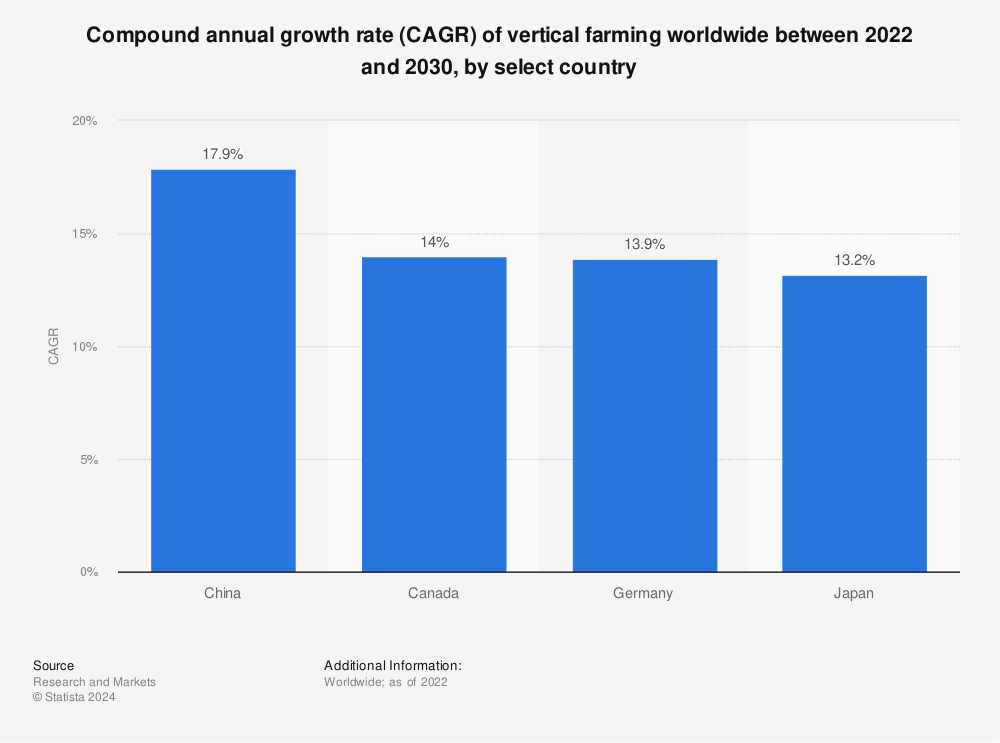 Statistic: Compound annual growth rate (CAGR) of vertical farming worldwide between 2022 and 2030, by select country | Statista