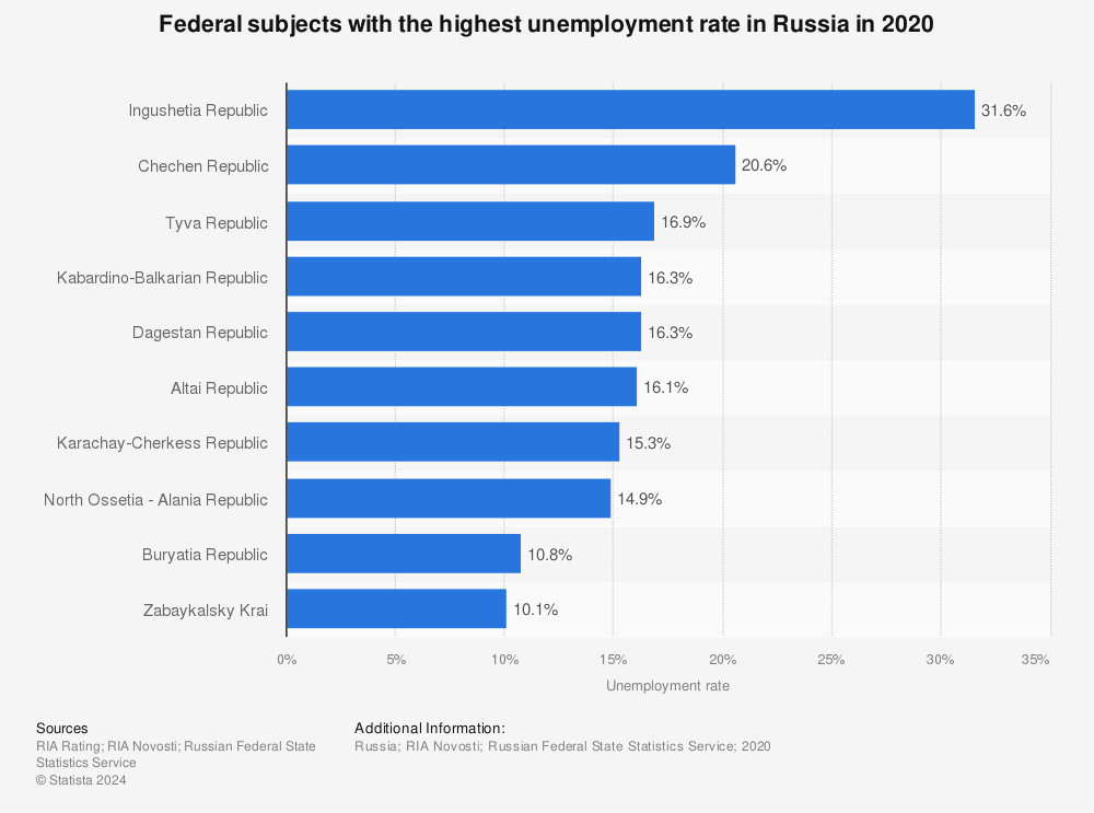 Statistic: Federal subjects with the highest unemployment rate in Russia in 2020 | Statista