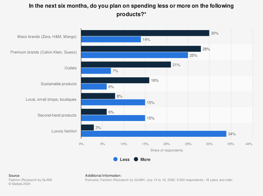 Statistic: In the next six months, do you plan on spending less or more on the following products?* | Statista