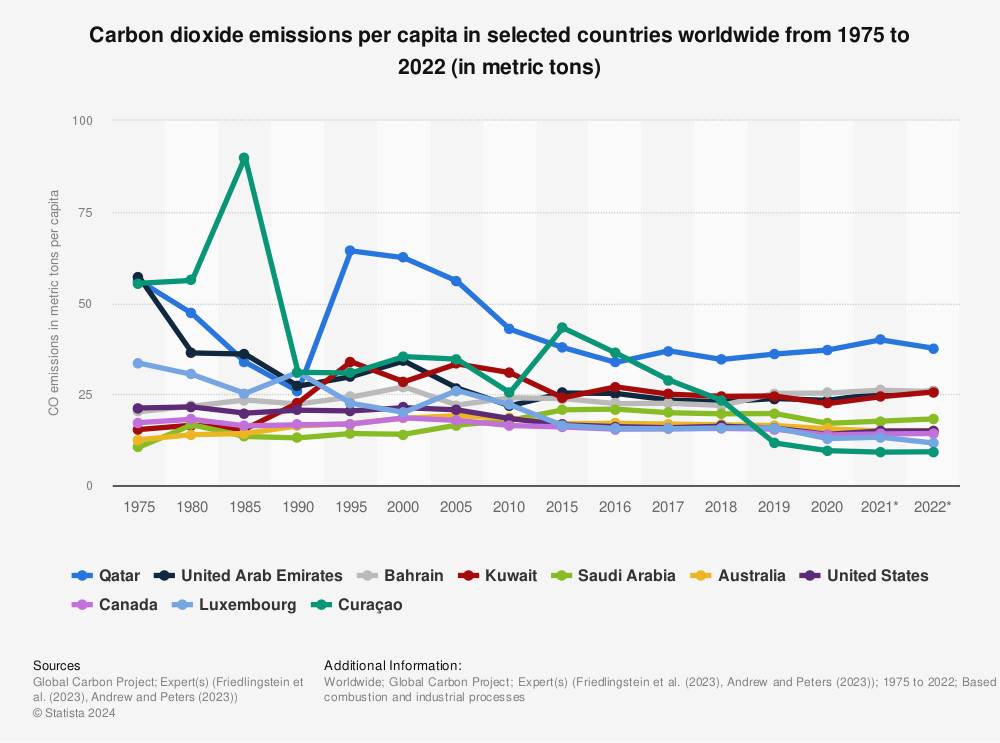 Statistic: Carbon dioxide emissions per capita in selected countries worldwide from 1975 to 2022 (in metric tons) | Statista