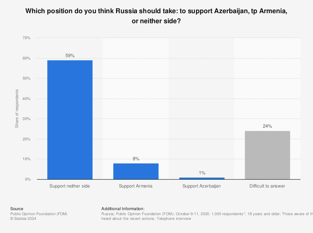Statistic: Which position do you think Russia should take: to support Azerbaijan, tp Armenia, or neither side? | Statista