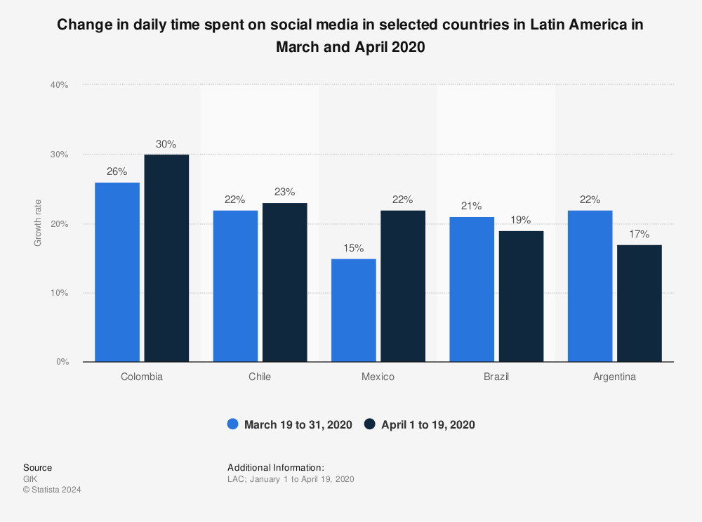 Statistic: Change in daily time spent on social media in selected countries in Latin America in March and April 2020 | Statista