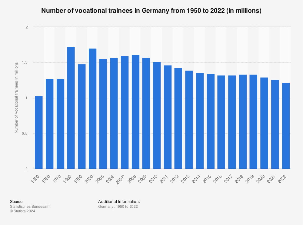 Statistic: Number of vocational trainees in Germany from 1950 to 2022 (in millions) | Statista