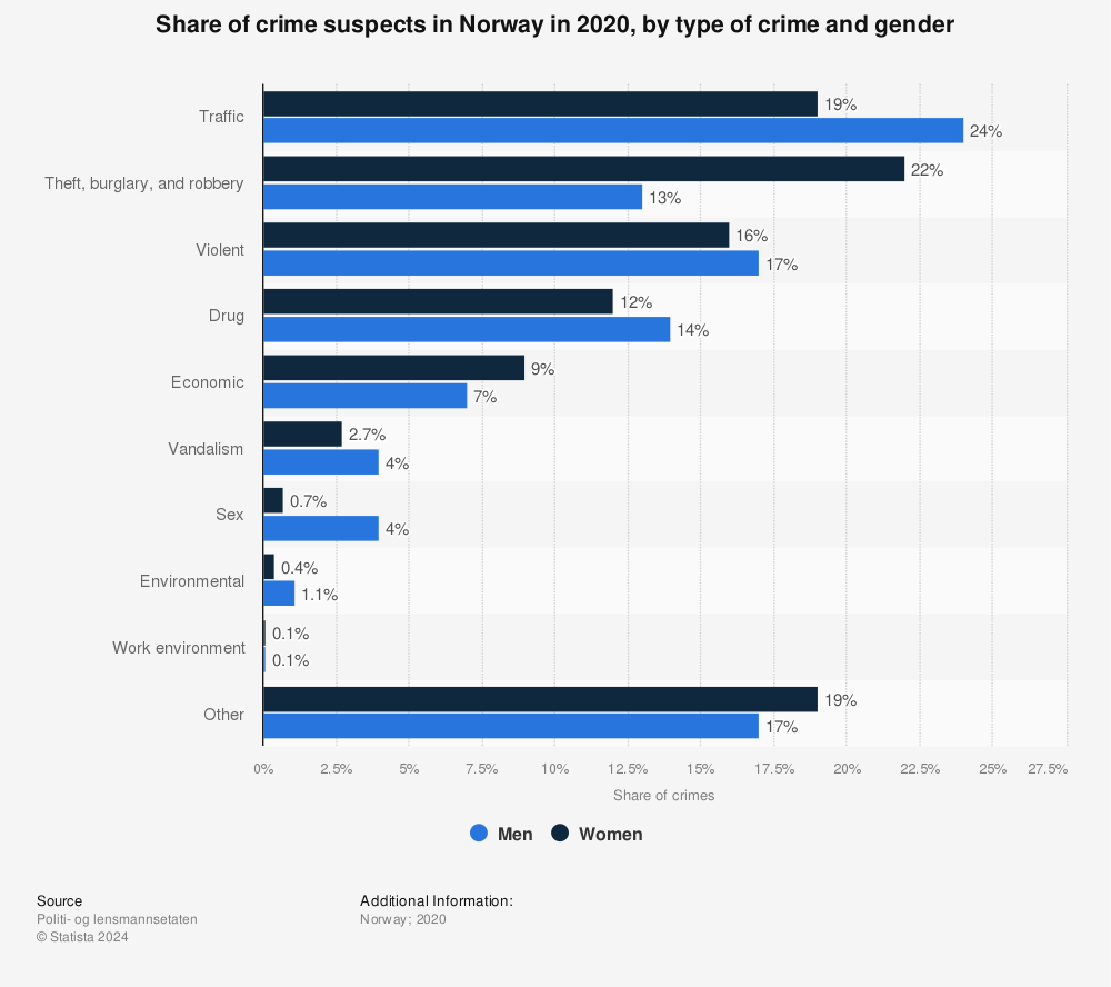 Statistic: Share of crime suspects in Norway in 2020, by type of crime and gender | Statista