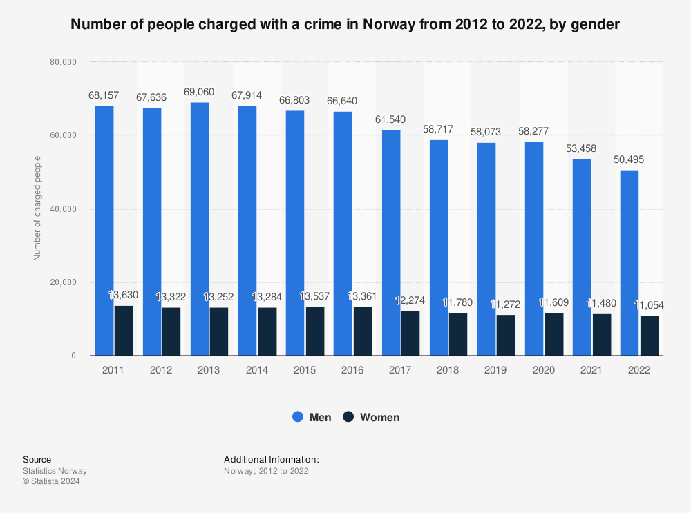 Statistic: Number of people charged with a crime in Norway from 2011 to 2021, by gender | Statista