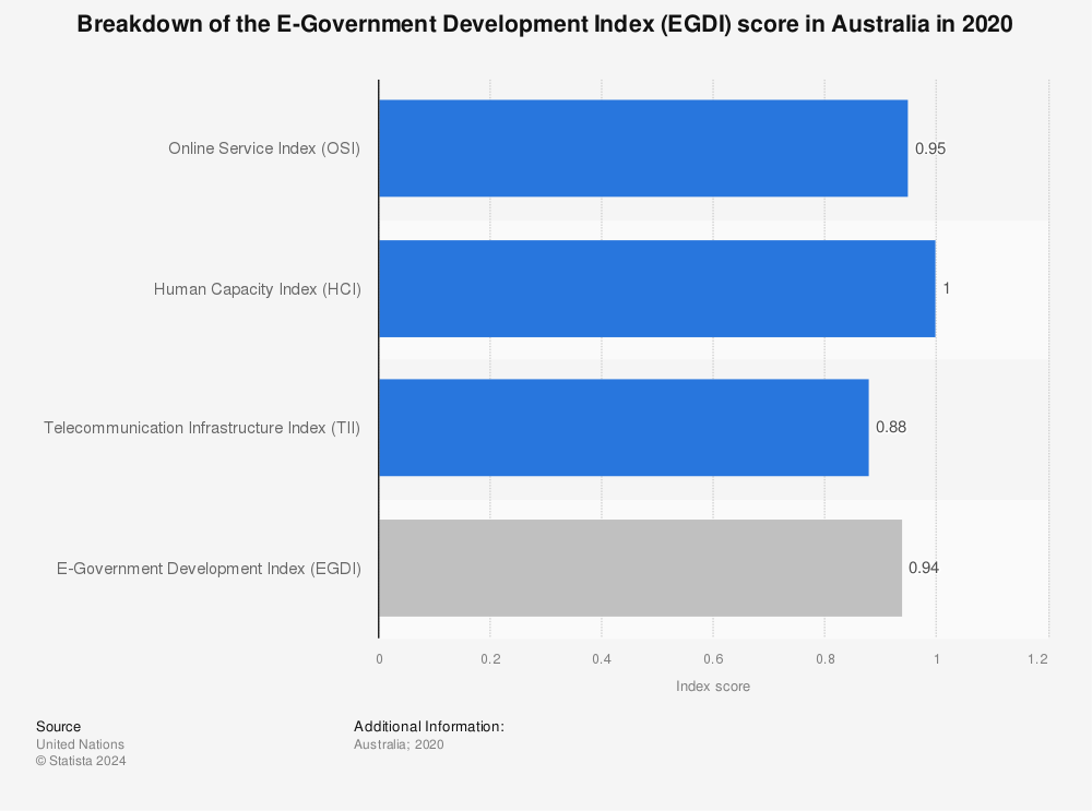 Statistic: Breakdown of the E-Government Development Index (EGDI) score in Australia in 2020 | Statista
