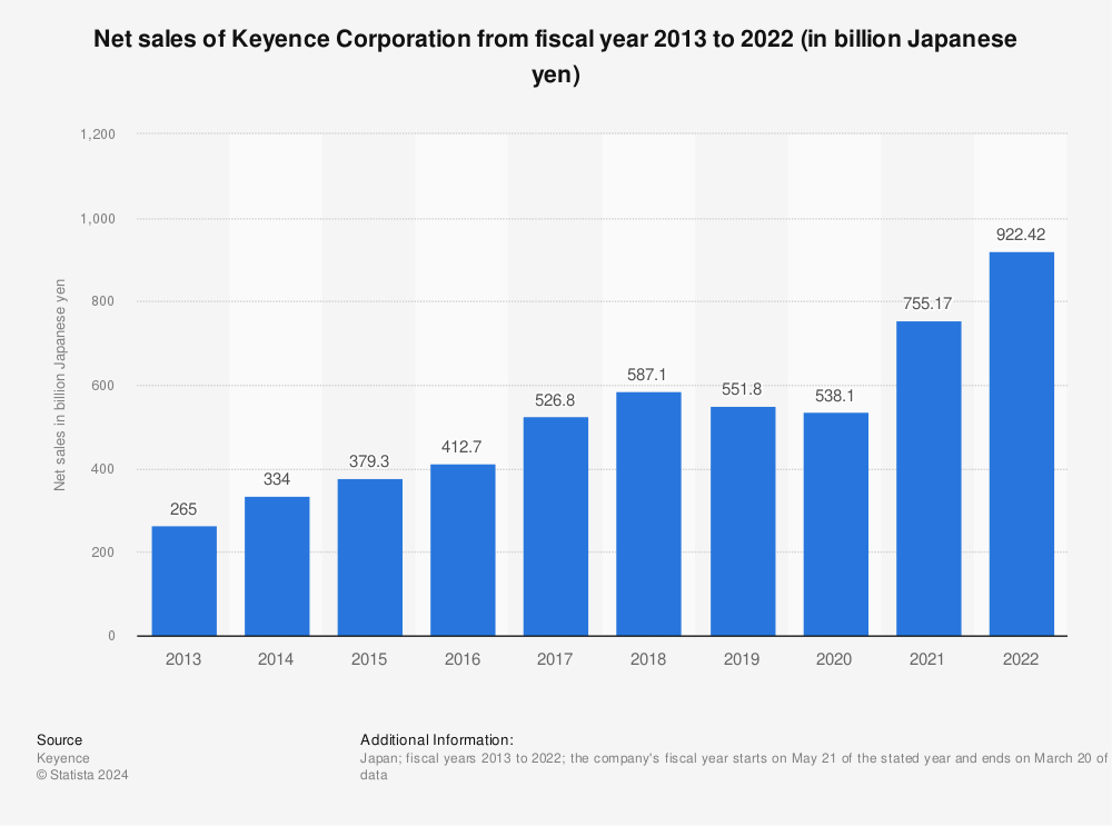 Statistic: Net sales of Keyence Corporation from fiscal year 2013 to 2022 (in billion Japanese yen) | Statista
