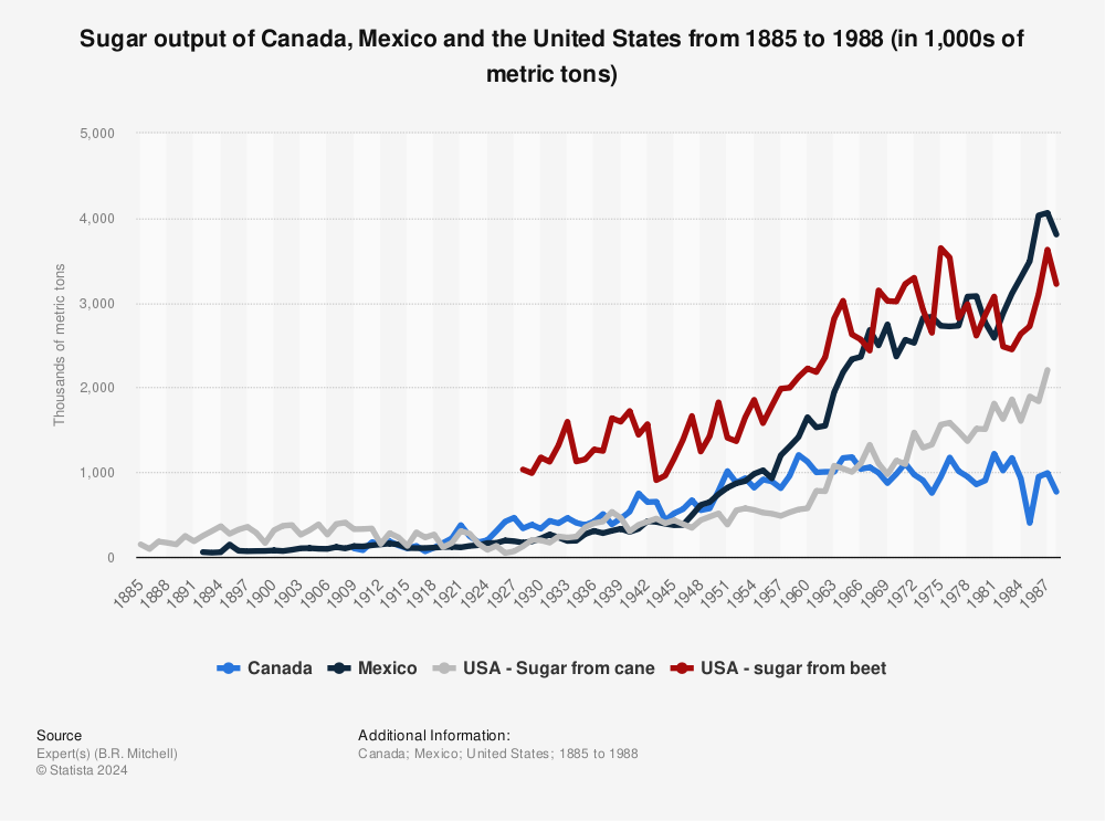 Statistic: Sugar output of Canada, Mexico and the United States from 1885 to 1988 (in 1,000s of metric tons) | Statista