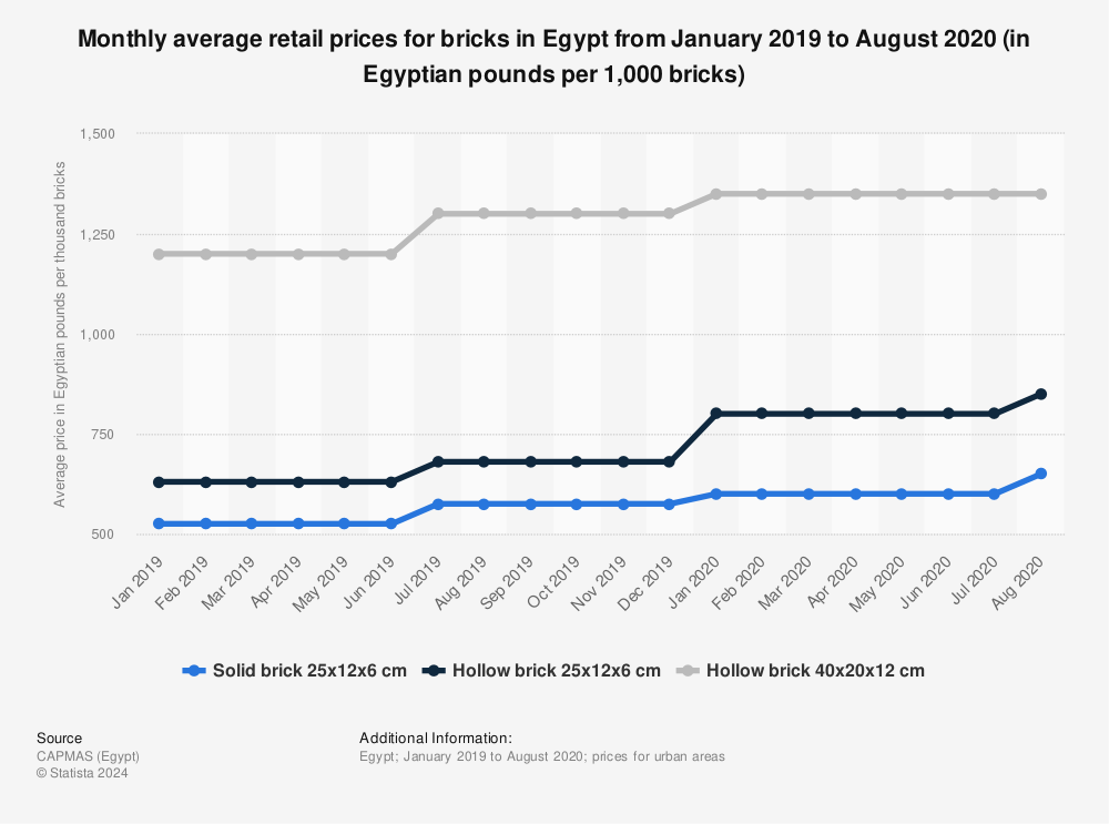 Statistic: Monthly average retail prices for bricks in Egypt from January 2019 to August 2020 (in Egyptian pounds per 1,000 bricks) | Statista