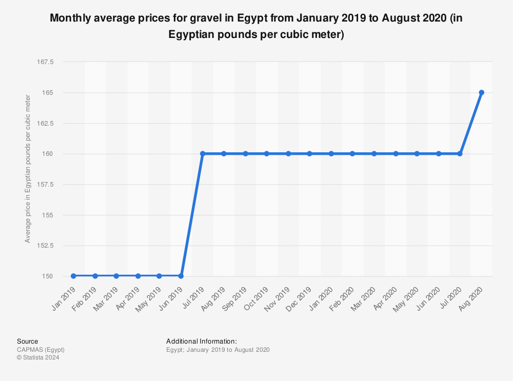 Statistic: Monthly average prices for gravel in Egypt from January 2019 to August 2020 (in Egyptian pounds per cubic meter) | Statista