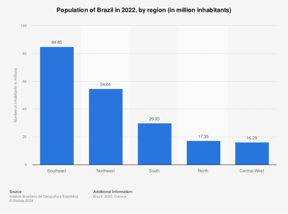 Statistic: Population of Brazil in 2022, by region (in million inhabitants) | Statista