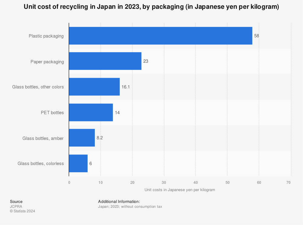 Statistic: Unit cost of recycling in Japan in 2023, by packaging (in Japanese yen per kilogram) | Statista