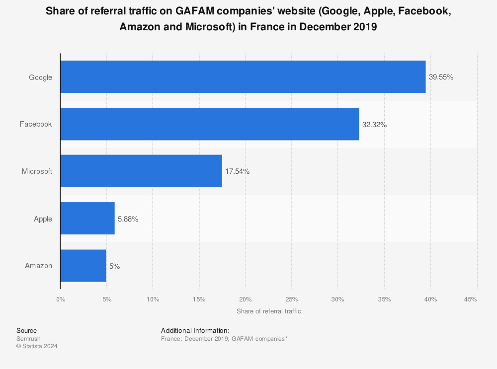 Statistic: Share of referral traffic on GAFAM companies' website (Google, Apple, Facebook, Amazon and Microsoft) in France in December 2019 | Statista