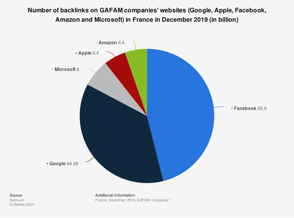 Statistic: Number of backlinks on GAFAM companies' websites (Google, Apple, Facebook, Amazon and Microsoft) in France in December 2019 (in billion) | Statista