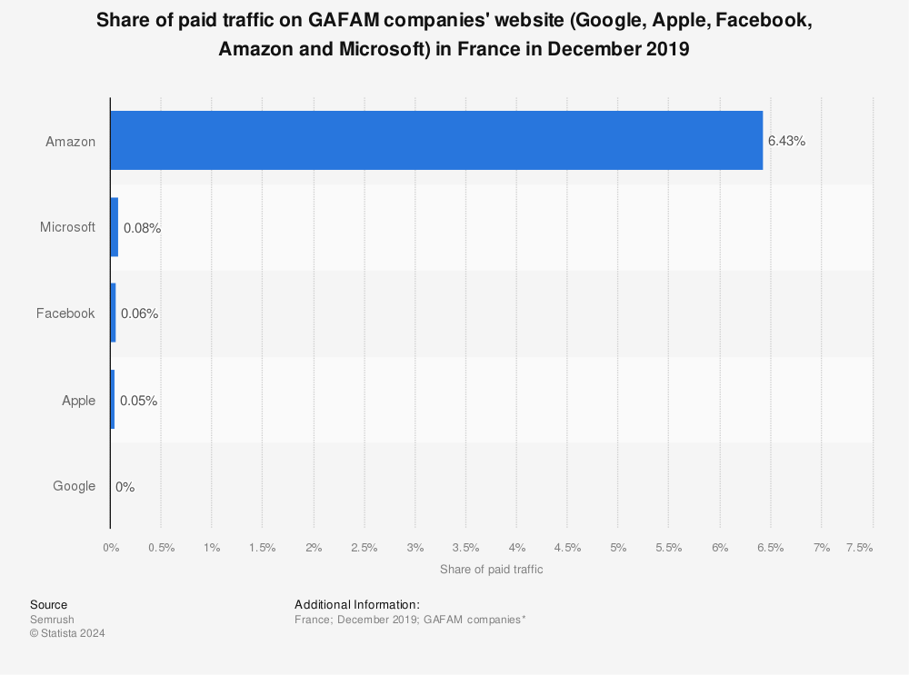 Statistic: Share of paid traffic on GAFAM companies' website (Google, Apple, Facebook, Amazon and Microsoft) in France in December 2019 | Statista