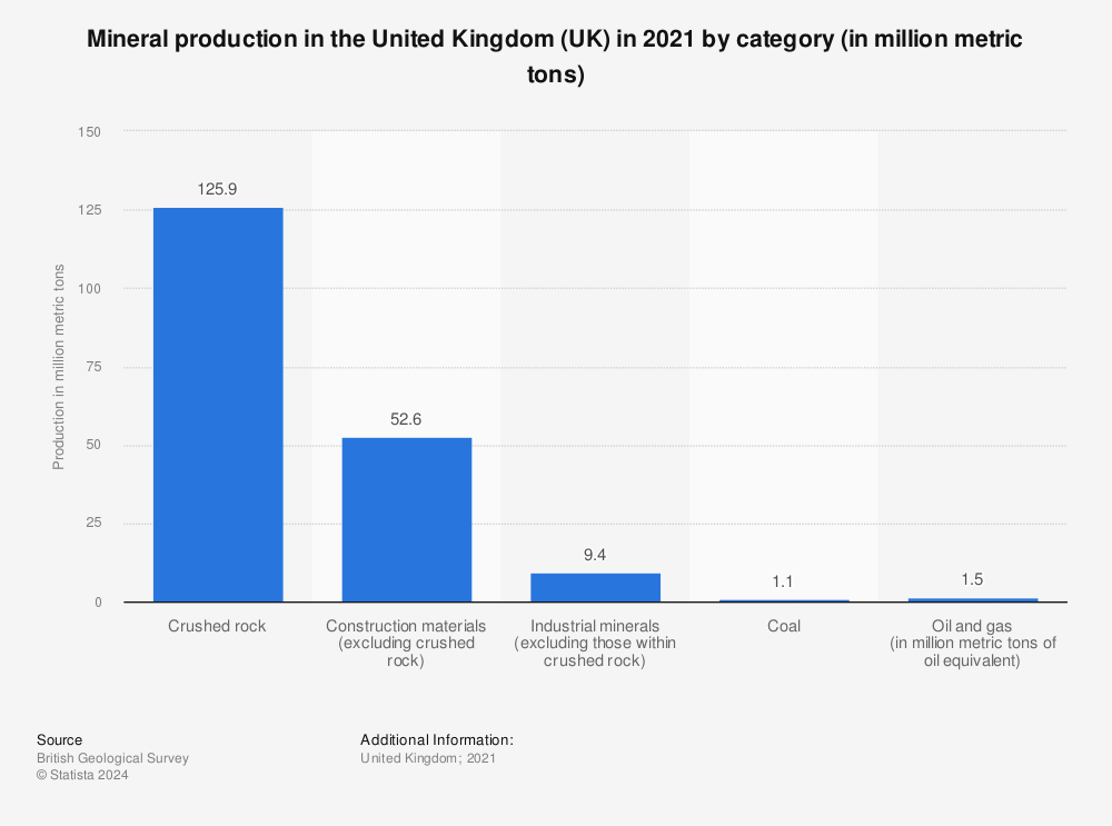 Statistic: Mineral production in the United Kingdom (UK) in 2020 by category (in million metric tons) | Statista