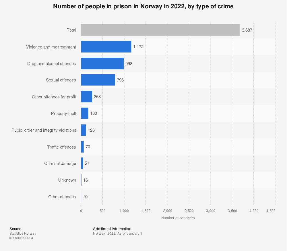 Statistic: Number of people in prison in Norway in 2021, by type of crime | Statista
