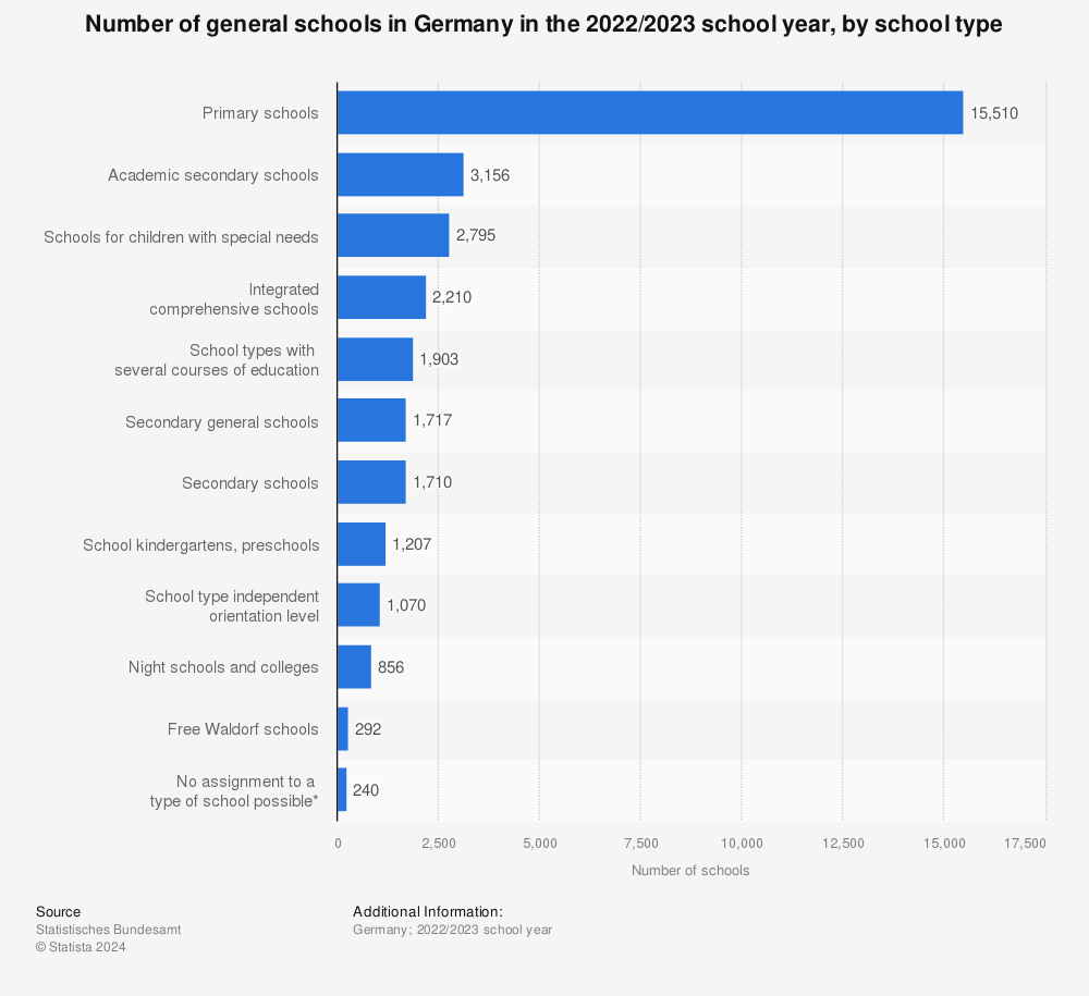 Statistic: Number of general schools in Germany in the 2021/2022 school year, by school type  | Statista
