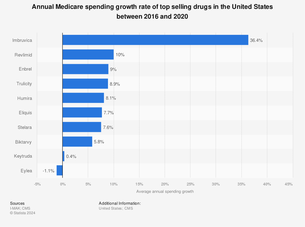 Statistic: Annual Medicare spending growth rate of top selling drugs in the United States between 2016 and 2020 | Statista