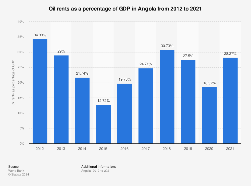 Statistic: Oil rents as a percentage of GDP in Angola from 2011 to 2020 | Statista