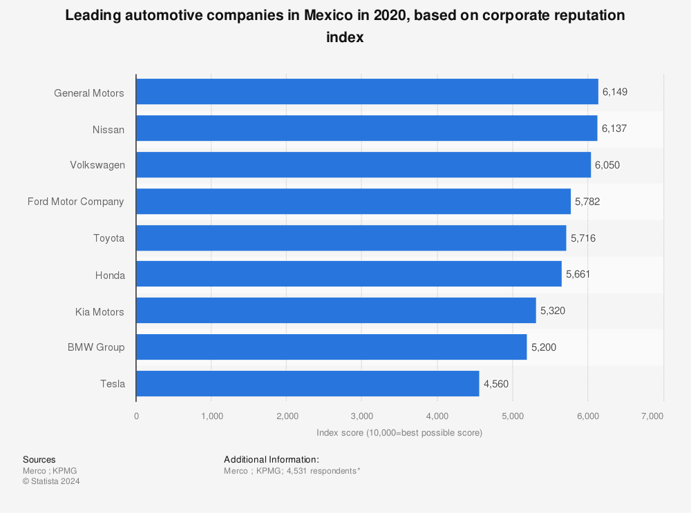 Statistic: Leading automotive companies in Mexico in 2020, based on corporate reputation index | Statista