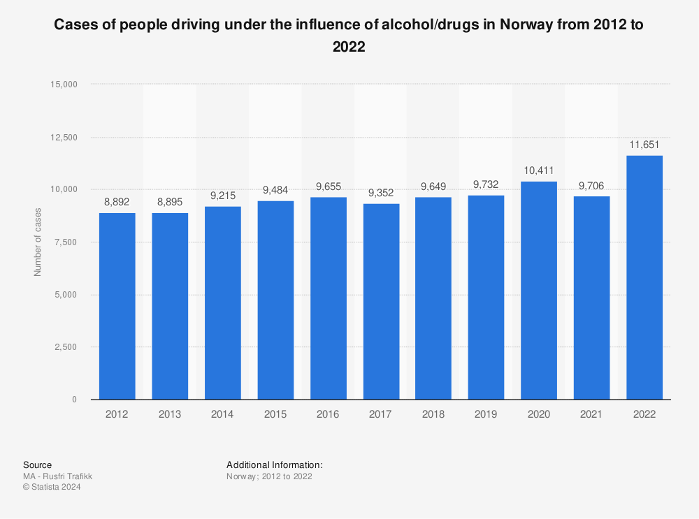 Statistic: Cases of people driving under the influence of alcohol/drugs in Norway from 2012 to 2021 | Statista