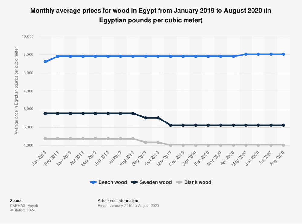 Statistic: Monthly average prices for wood in Egypt from January 2019 to August 2020 (in Egyptian pounds per cubic meter) | Statista