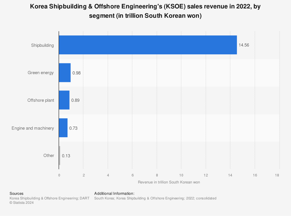 Statistic: Korea Shipbuilding & Offshore Engineering's (KSOE) sales revenue in 2022, by segment (in trillion South Korean won) | Statista