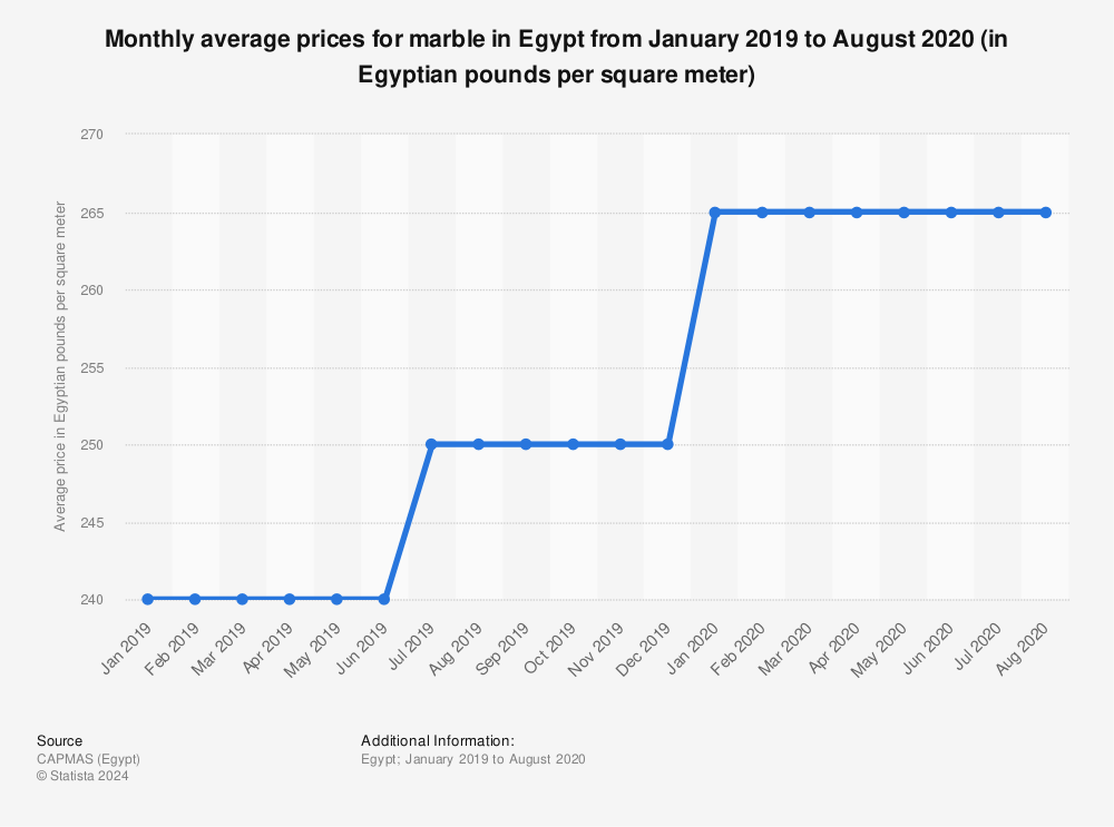 Statistic: Monthly average prices for marble in Egypt from January 2019 to August 2020 (in Egyptian pounds per square meter) | Statista