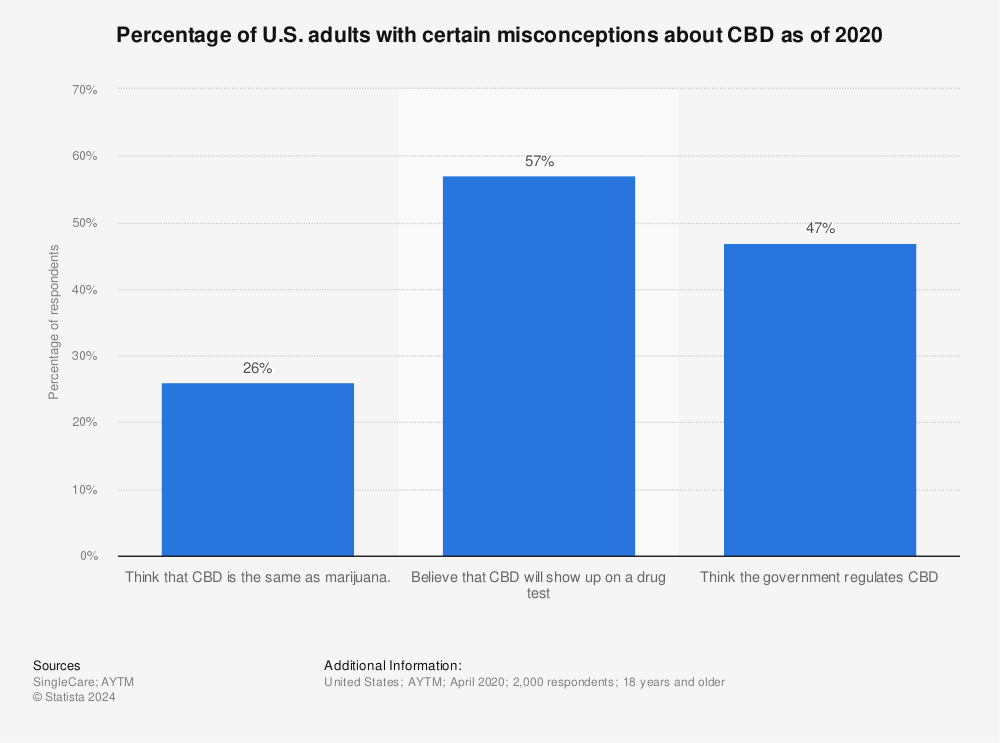 Statistic: Percentage of U.S. adults with certain misconceptions about CBD as of 2020 | Statista